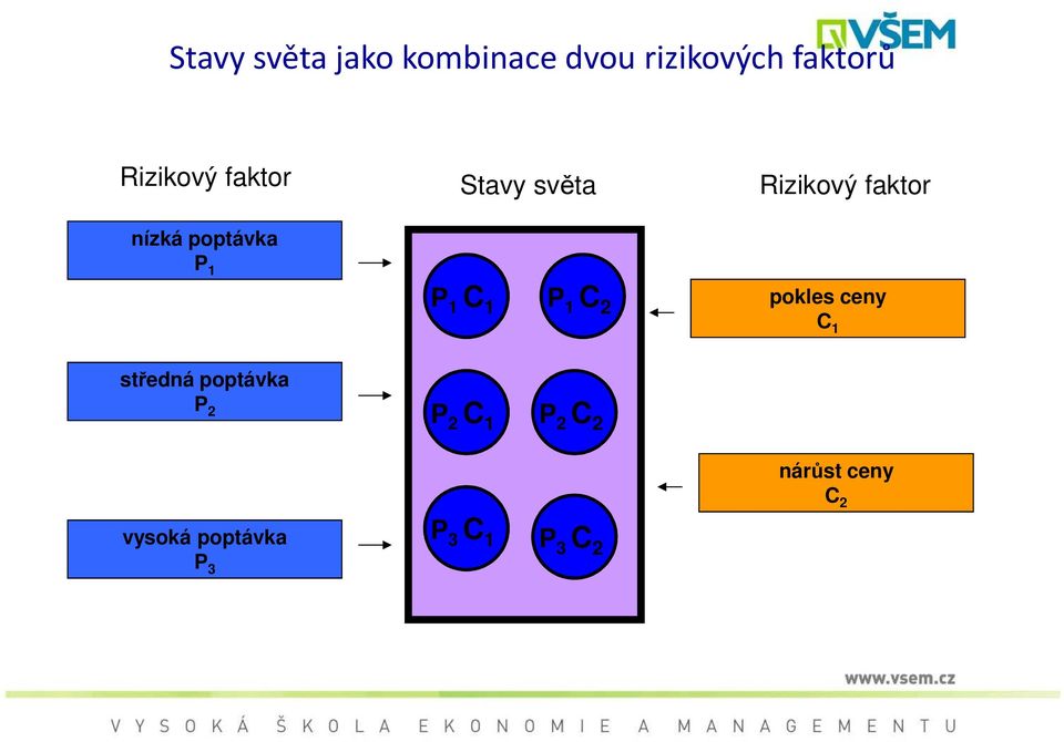 C 2 Rizikový faktor pokles ceny C 1 středná poptávka P 2