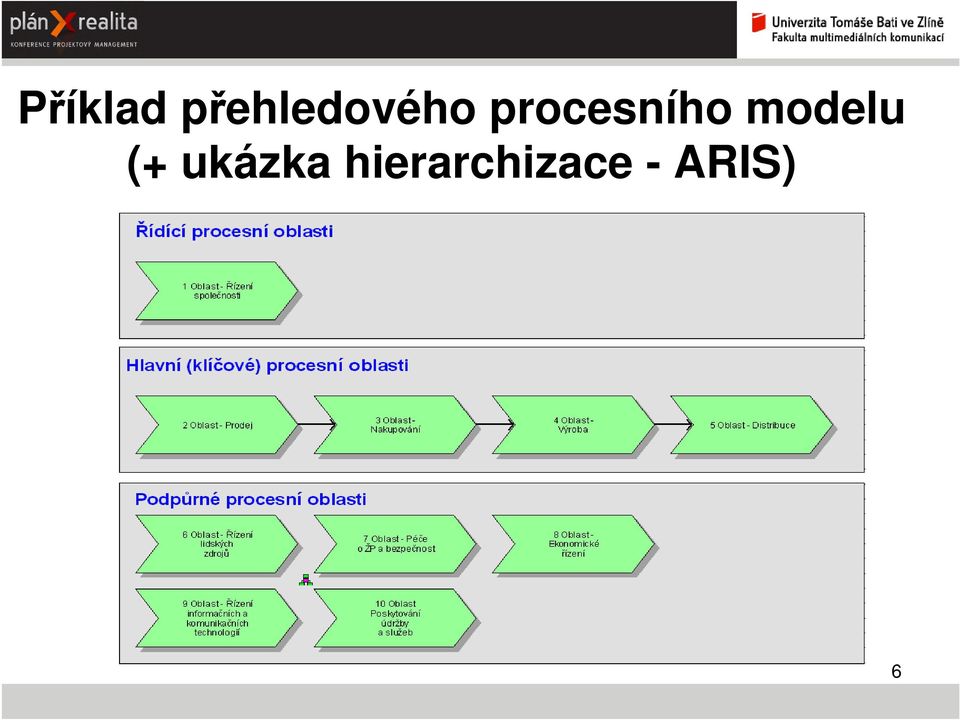 procesního modelu