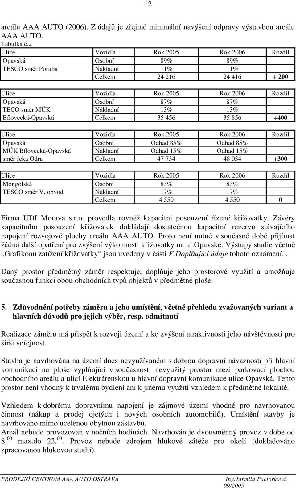 MÚK Nákladní 13% 13% Bílovecká-Opavská Celkem 35 456 35 856 +400 Ulice Vozidla Rok 2005 Rok 2006 Rozdíl Opavská Osobní Odhad 85% Odhad 85% MÚK Bílovecká-Opavská Nákladní Odhad 15% Odhad 15% směr řeka