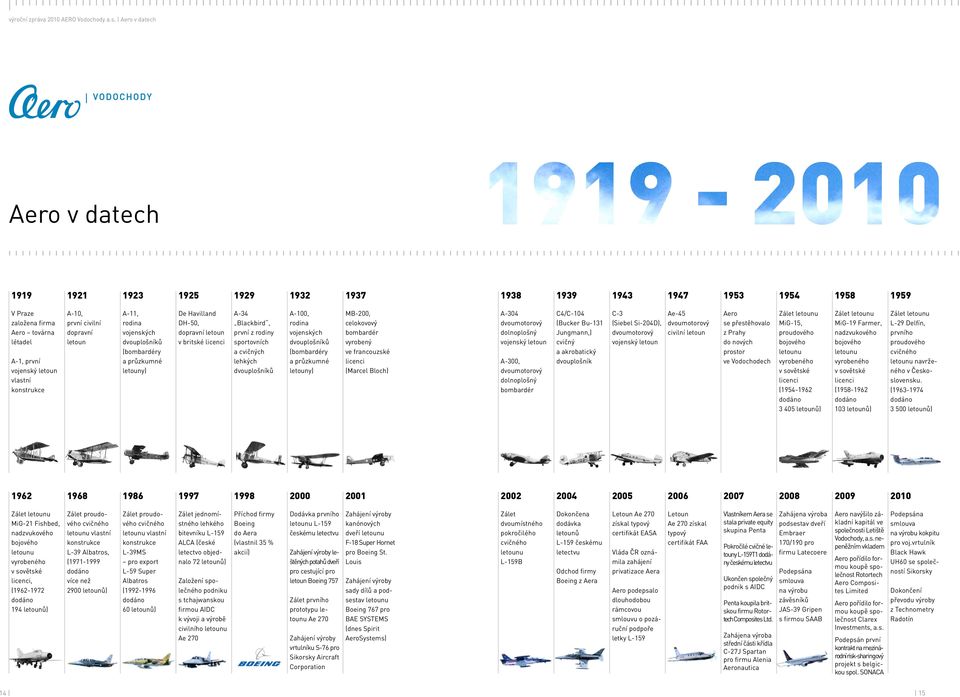 první civilní dopravní letoun A-11, rodina vojenských dvouplošníků (bombardéry a průzkumné letouny) De Havilland DH-50, dopravní letoun v britské licenci A-34 Blackbird, první z rodiny sportovních a