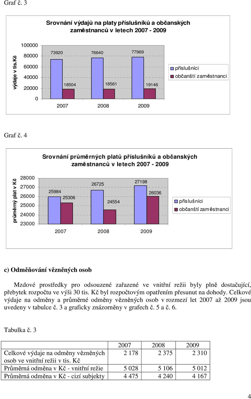 4 Srovnání průměrných platů příslušníků a občanských zaměstnanců v letech 2007-2009 průměrný plat v Kč 28000 27000 26000 25000 24000 23000 26725 27198 25984 26036 25306 24554 2007 2008 2009