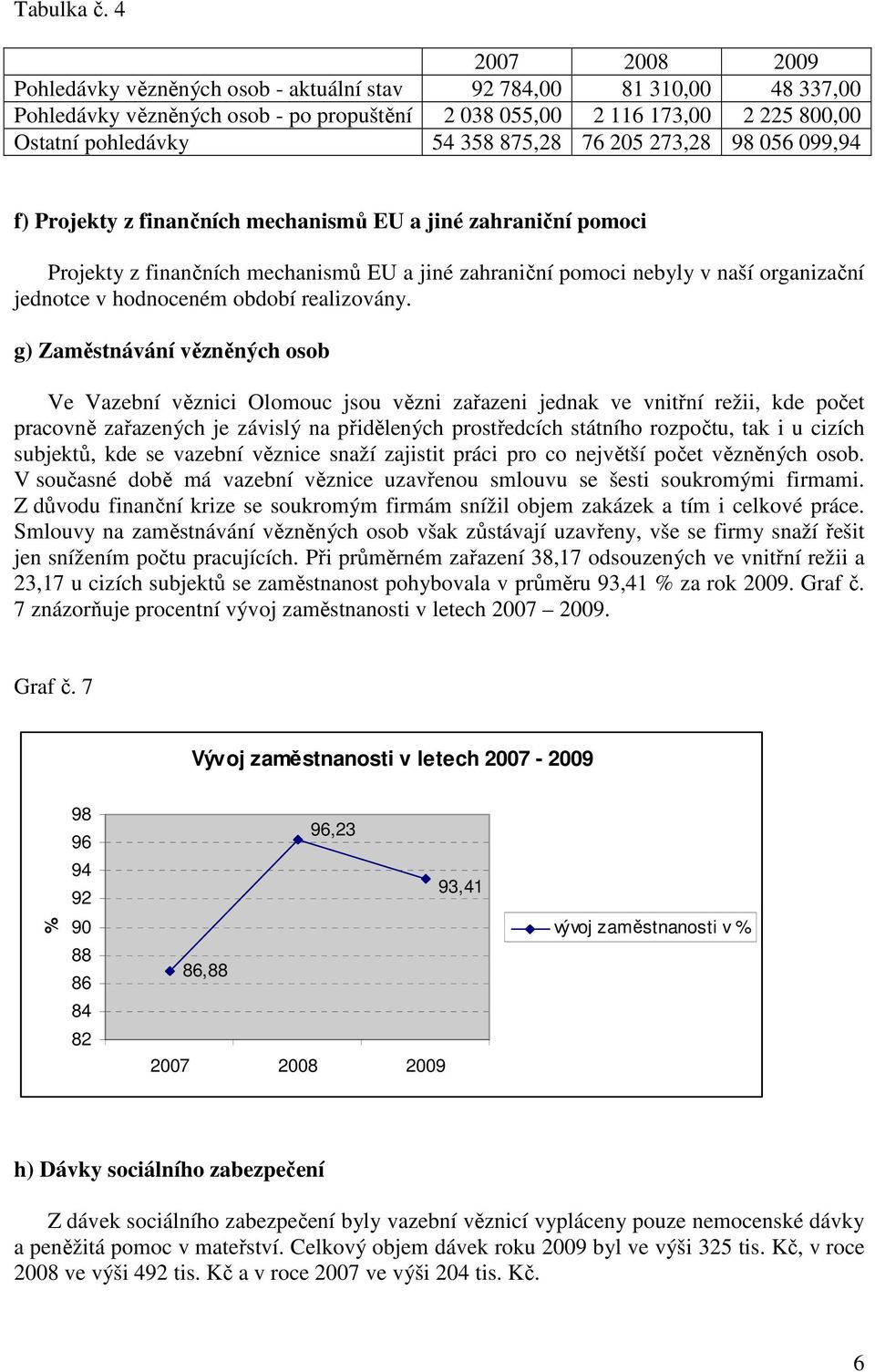 875,28 76 205 273,28 98 056 099,94 f) Projekty z finančních mechanismů EU a jiné zahraniční pomoci Projekty z finančních mechanismů EU a jiné zahraniční pomoci nebyly v naší organizační jednotce v