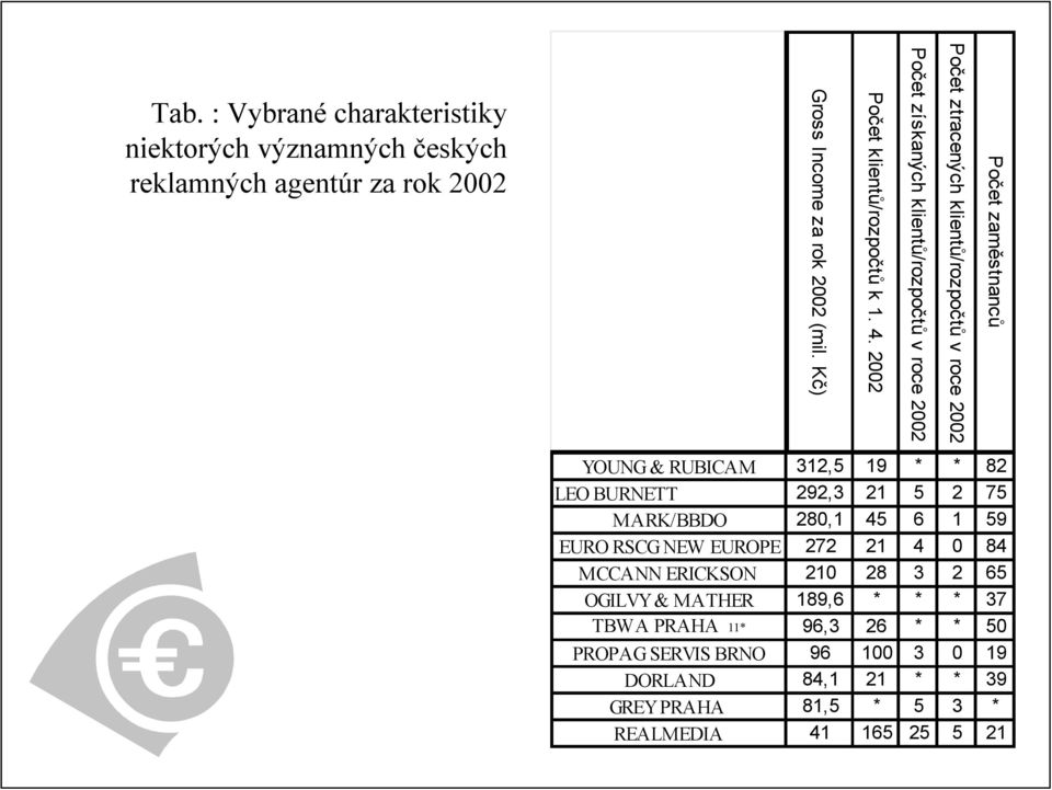 Kč) YOUNG & RUBICAM EURO RSCG NEW EUROPE 272 21 4 0 84 312,5 19 * * 82 LEO BURNETT 292,3 21 5 2 75 MARK/BBDO 280,1 45 6 1 59 MCCANN ERICKSON 210