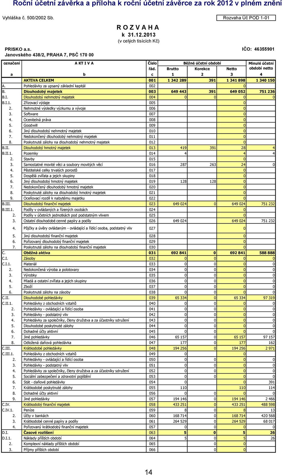 Brutto Korekce Netto a b c 1 2 3 4 AKTIVA CELKEM 001 1 342 289 391 1 341 898 1 340 150 A. Pohledávky za upsaný základní kapitál 002 0 B. Dlouhodobý majetek 003 649 443 391 649 052 751 236 B.I. Dlouhodobý nehmotný majetek 004 0 0 0 0 B.