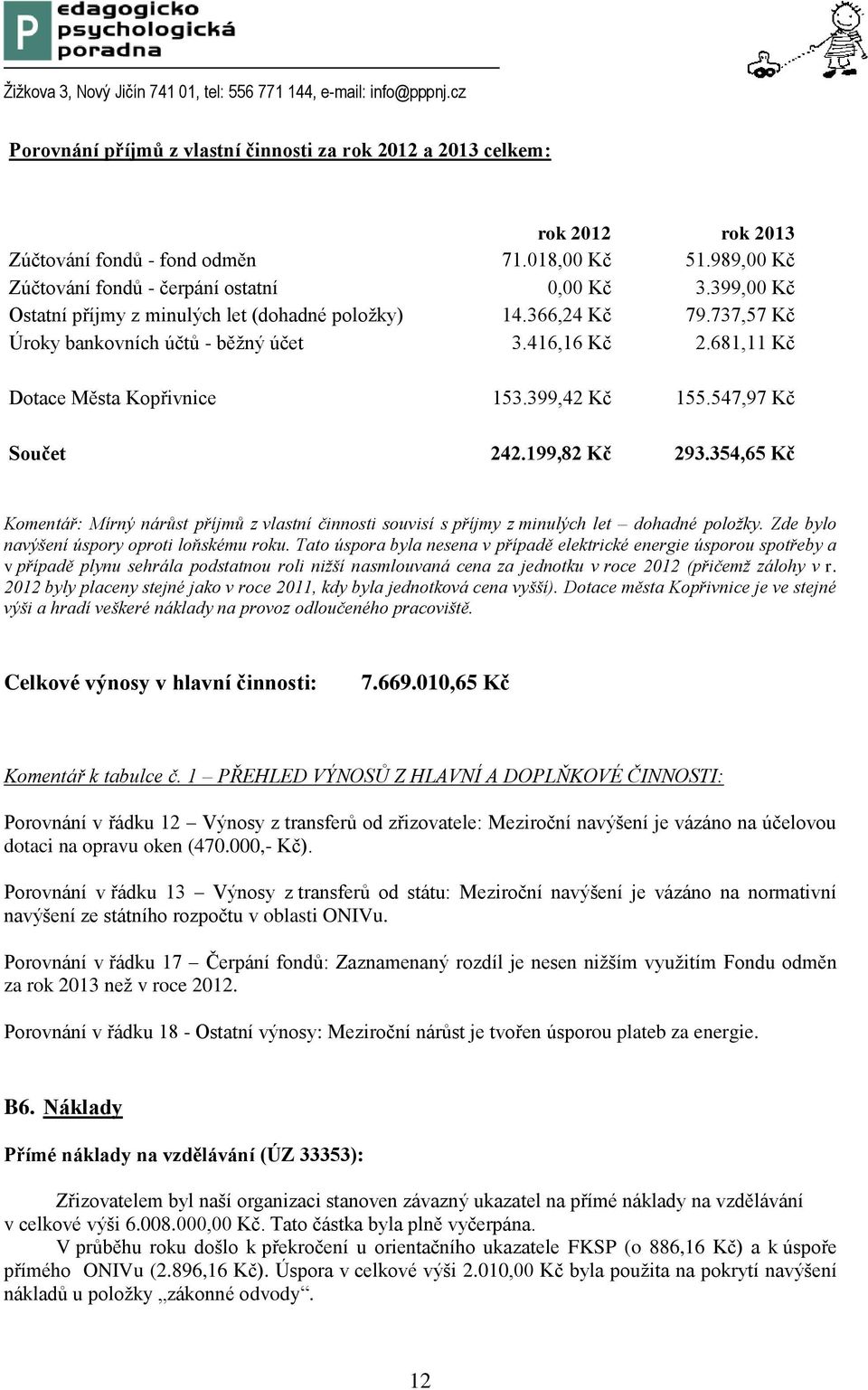 547,97 Kč Součet 242.199,82 Kč 293.354,65 Kč Komentář: Mírný nárůst příjmů z vlastní činnosti souvisí s příjmy z minulých let dohadné položky. Zde bylo navýšení úspory oproti loňskému roku.