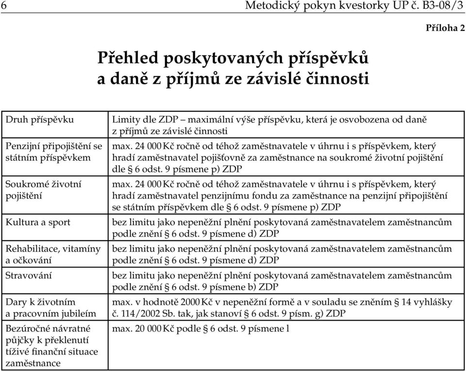 Rehabilitace, vitamíny a očkování Stravování Dary k životním a pracovním jubileím Bezúročné návratné půjčky k překlenutí tíživé finanční situace zaměstnance Limity dle ZDP maximální výše příspěvku,