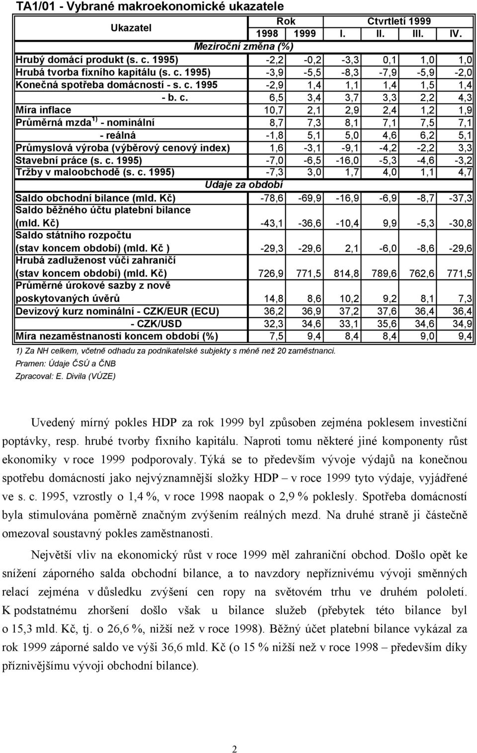 1995) -3,9-5,5-8,3-7,9-5,9-2,0 Konečná spotřeba domácností - s. c.