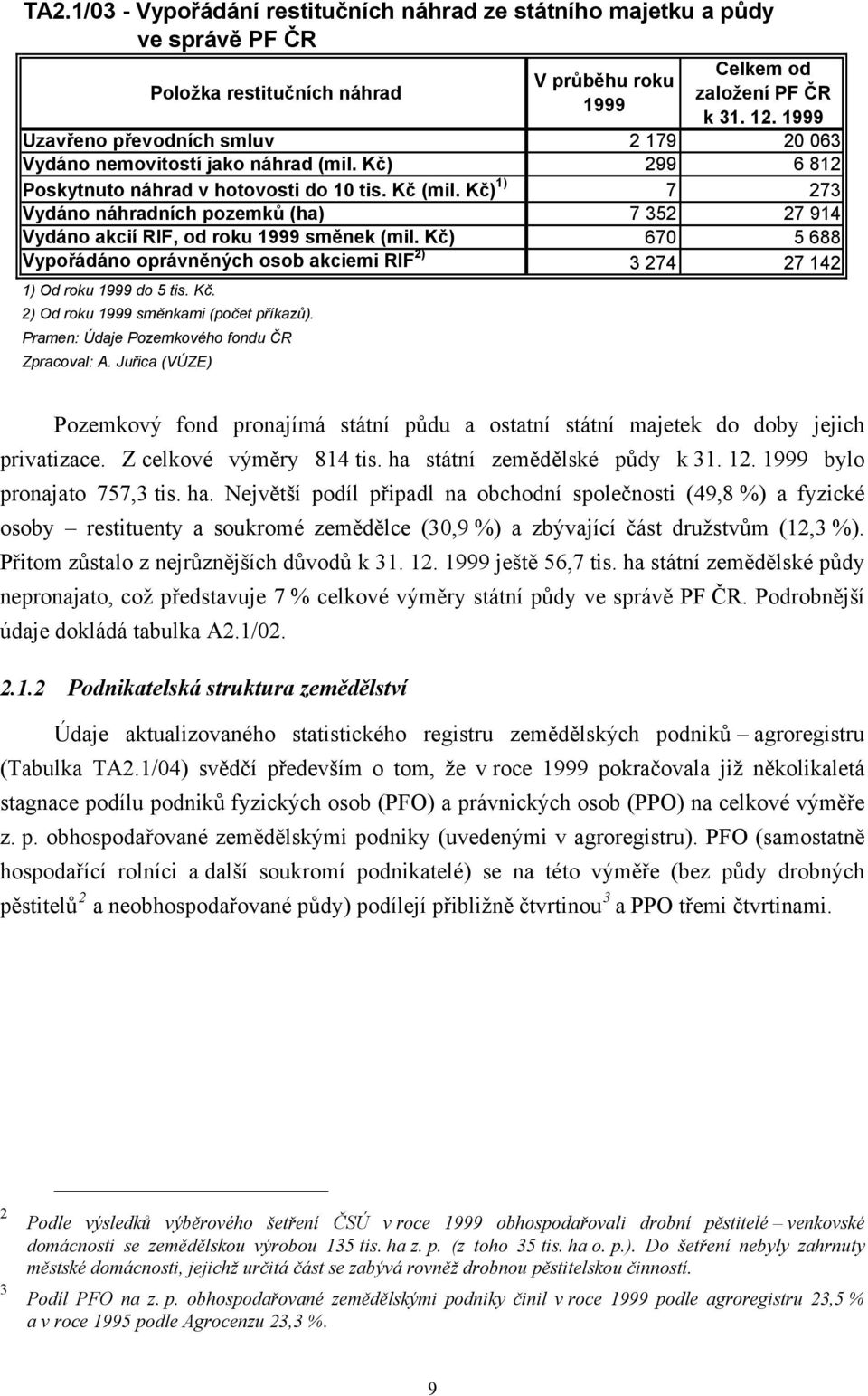 Kč) 1) 7 273 Vydáno náhradních pozemků (ha) 7 352 27 914 Vydáno akcií RIF, od roku 1999 směnek (mil. Kč) 670 5 688 Vypořádáno oprávněných osob akciemi RIF 2) 3 274 27 142 1) Od roku 1999 do 5 tis. Kč. 2) Od roku 1999 směnkami (počet příkazů).