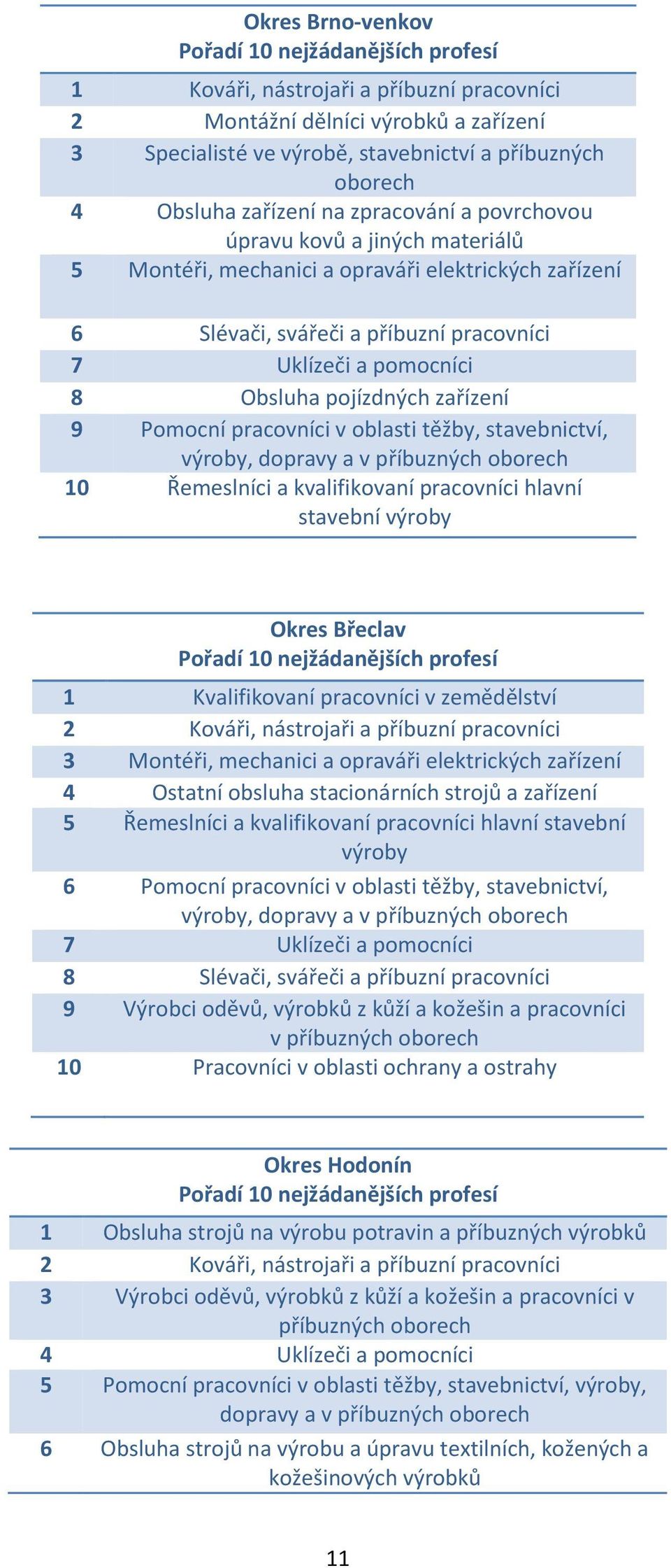 Obsluha pojízdných zařízení 9 Pomocní pracovníci v oblasti těžby, stavebnictví, výroby, dopravy a v příbuzných oborech 10 Řemeslníci a kvalifikovaní pracovníci hlavní stavební výroby Okres Břeclav