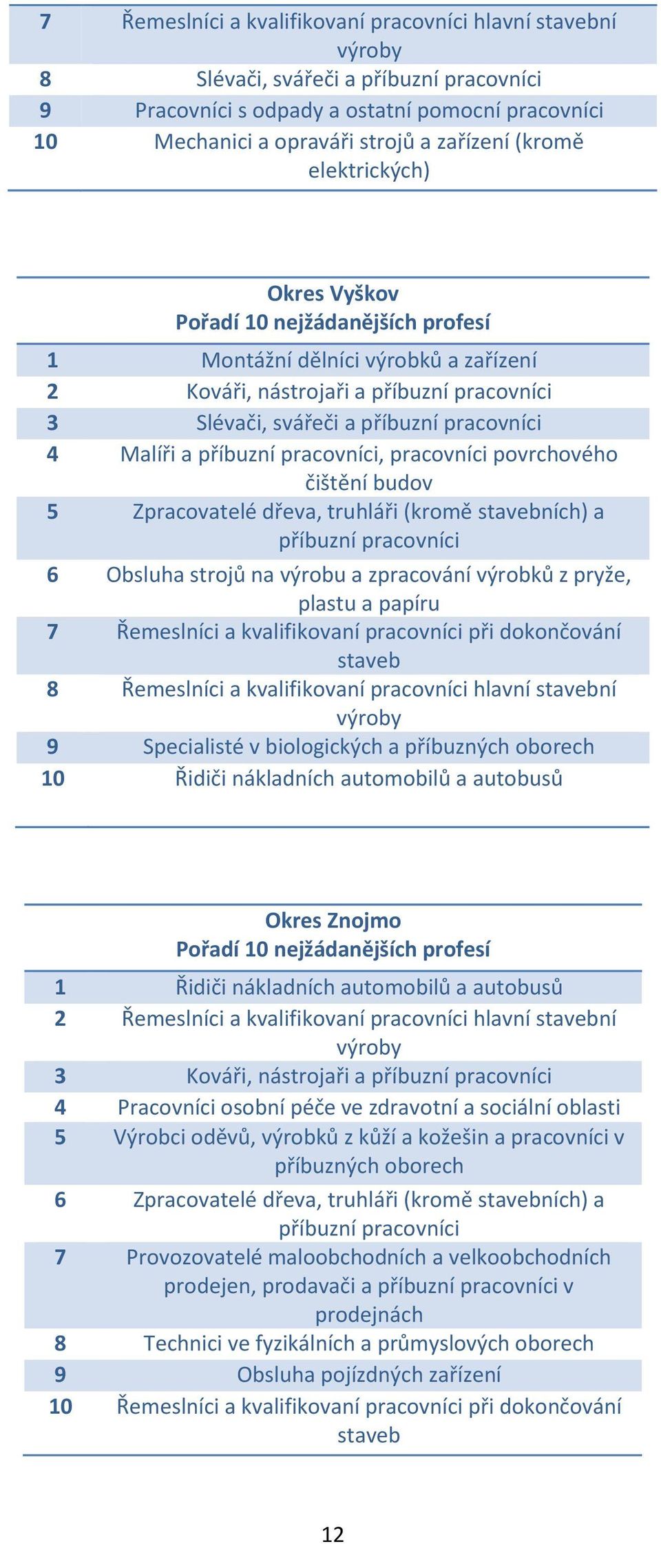 příbuzní pracovníci, pracovníci povrchového čištění budov 5 Zpracovatelé dřeva, truhláři (kromě stavebních) a příbuzní pracovníci 6 Obsluha strojů na výrobu a zpracování výrobků z pryže, plastu a