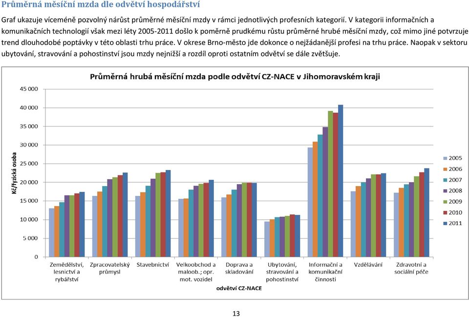 V kategorii informačních a komunikačních technologií však mezi léty 2005-2011 došlo k poměrně prudkému růstu průměrné hrubé měsíční mzdy,