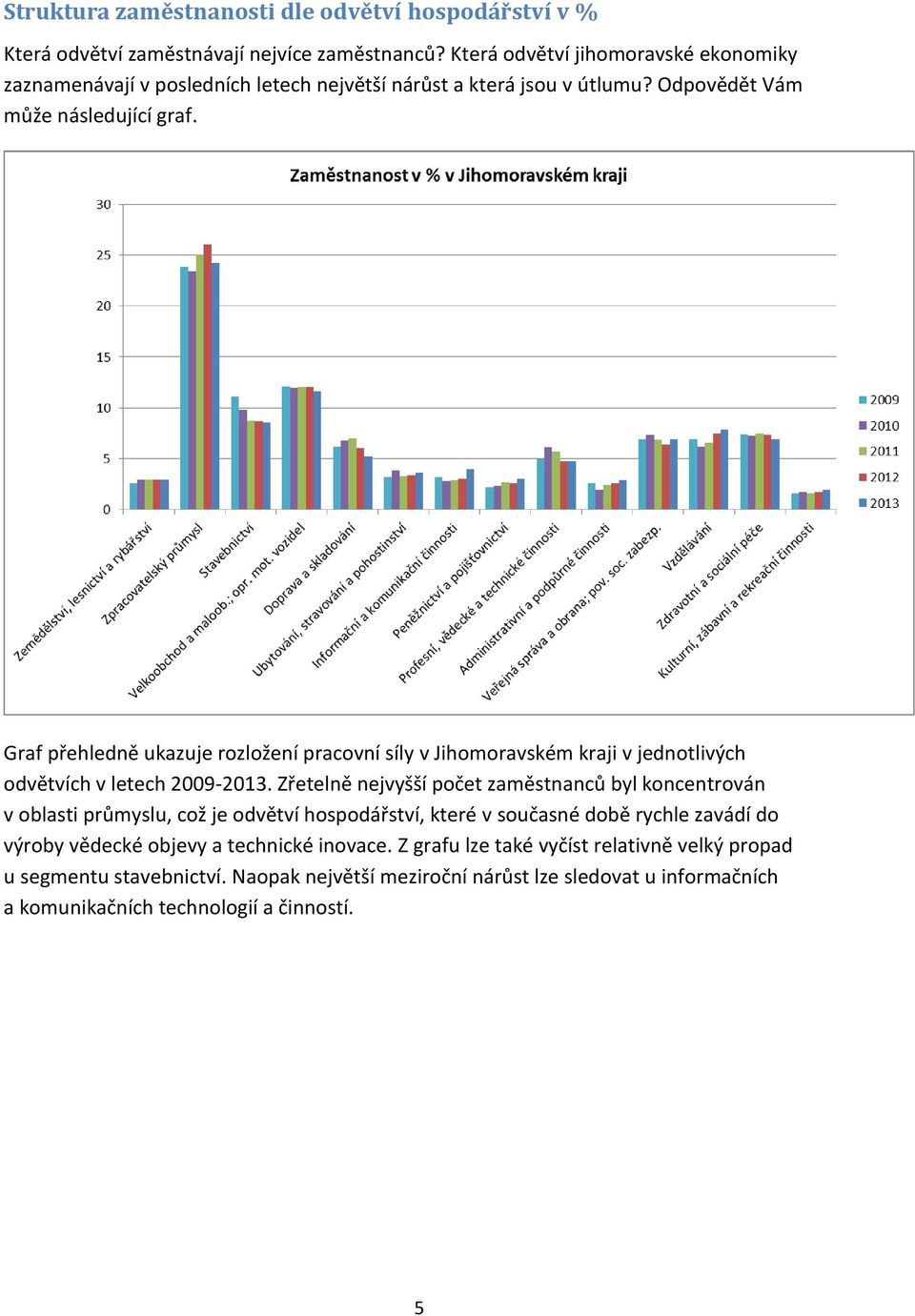 Graf přehledně ukazuje rozložení pracovní síly v Jihomoravském kraji v jednotlivých odvětvích v letech 2009-2013.