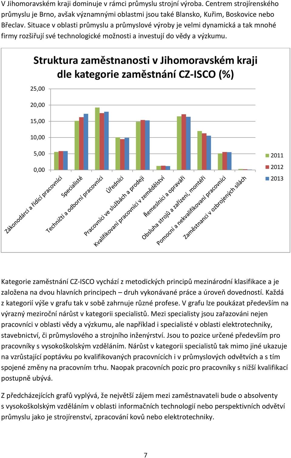 Struktura zaměstnanosti v Jihomoravském kraji dle kategorie zaměstnání CZ-ISCO (%) 25,00 20,00 15,00 10,00 5,00 0,00 2011 2012 2013 Kategorie zaměstnání CZ-ISCO vychází z metodických principů