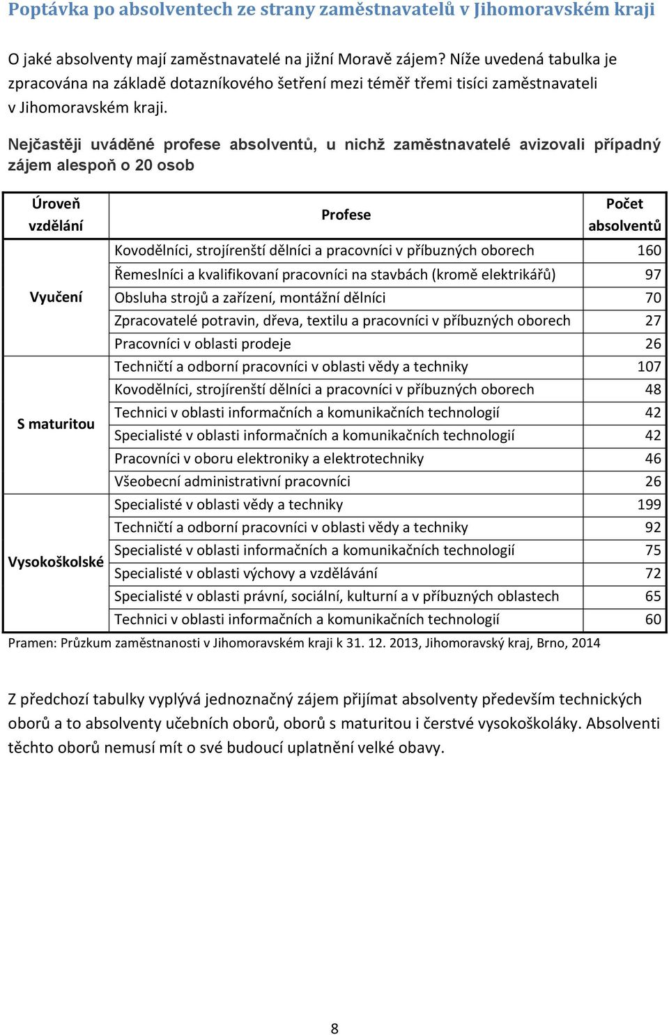 Nejčastěji uváděné profese absolventů, u nichž zaměstnavatelé avizovali případný zájem alespoň o 20 osob Úroveň vzdělání Vyučení S maturitou Vysokoškolské Profese Počet absolventů Kovodělníci,