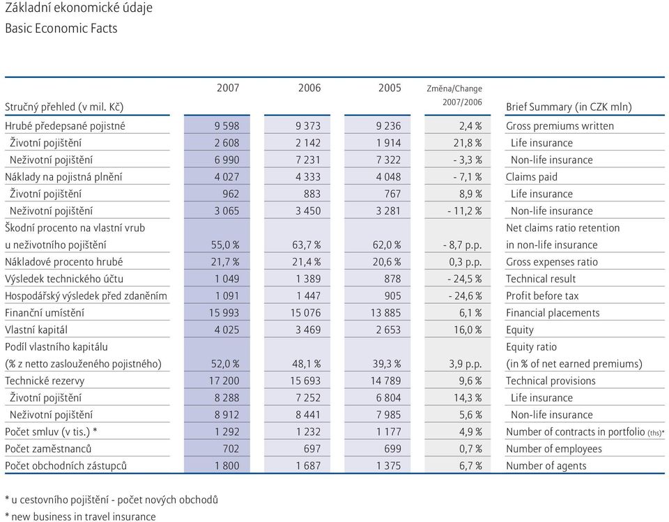 231 7 322-3,3 % Non-life insurance Náklady na pojistná plnění 4 027 4 333 4 048-7,1 % Claims paid Životní pojištění 962 883 767 8,9 % Life insurance Neživotní pojištění 3 065 3 450 3 281-11,2 %