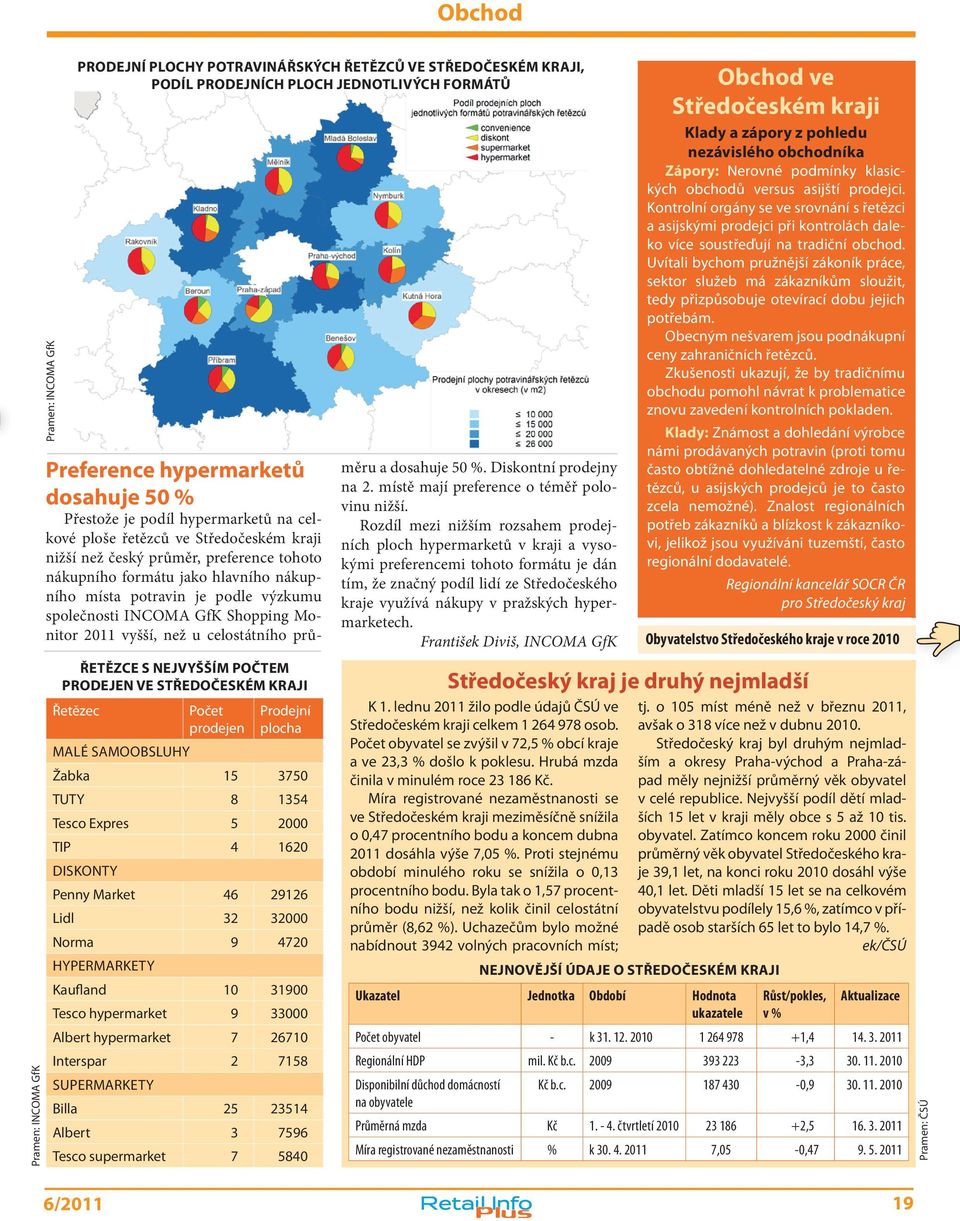 Shopping Monitor 2011 vyšší, než u celostátního průměru a dosahuje 50 %. Diskontní prodejny na 2. místě mají preference o téměř polovinu nižší.