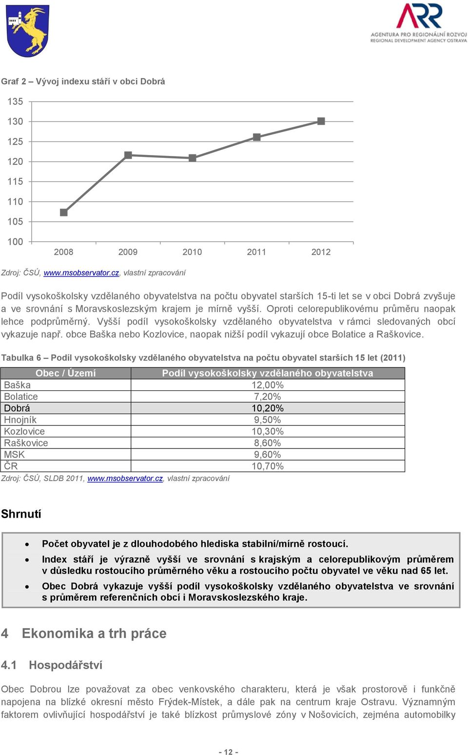 Oproti celorepublikovému průměru naopak lehce podprůměrný. Vyšší podíl vysokoškolsky vzdělaného obyvatelstva v rámci sledovaných obcí vykazuje např.