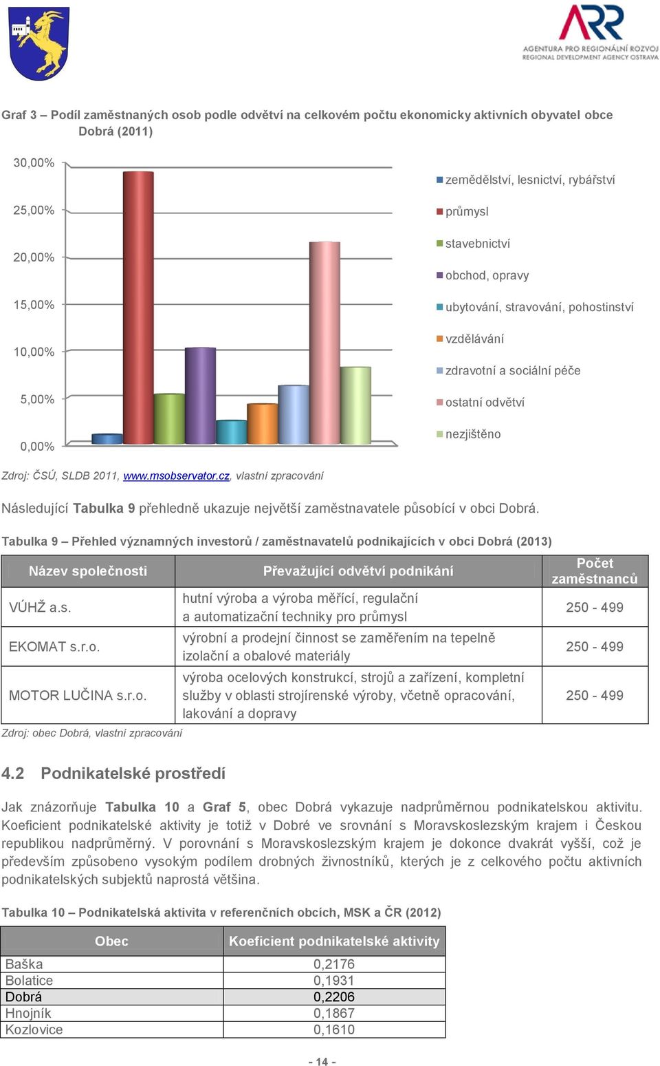 cz, vlastní zpracování Následující Tabulka 9 přehledně ukazuje největší zaměstnavatele působící v obci Dobrá.