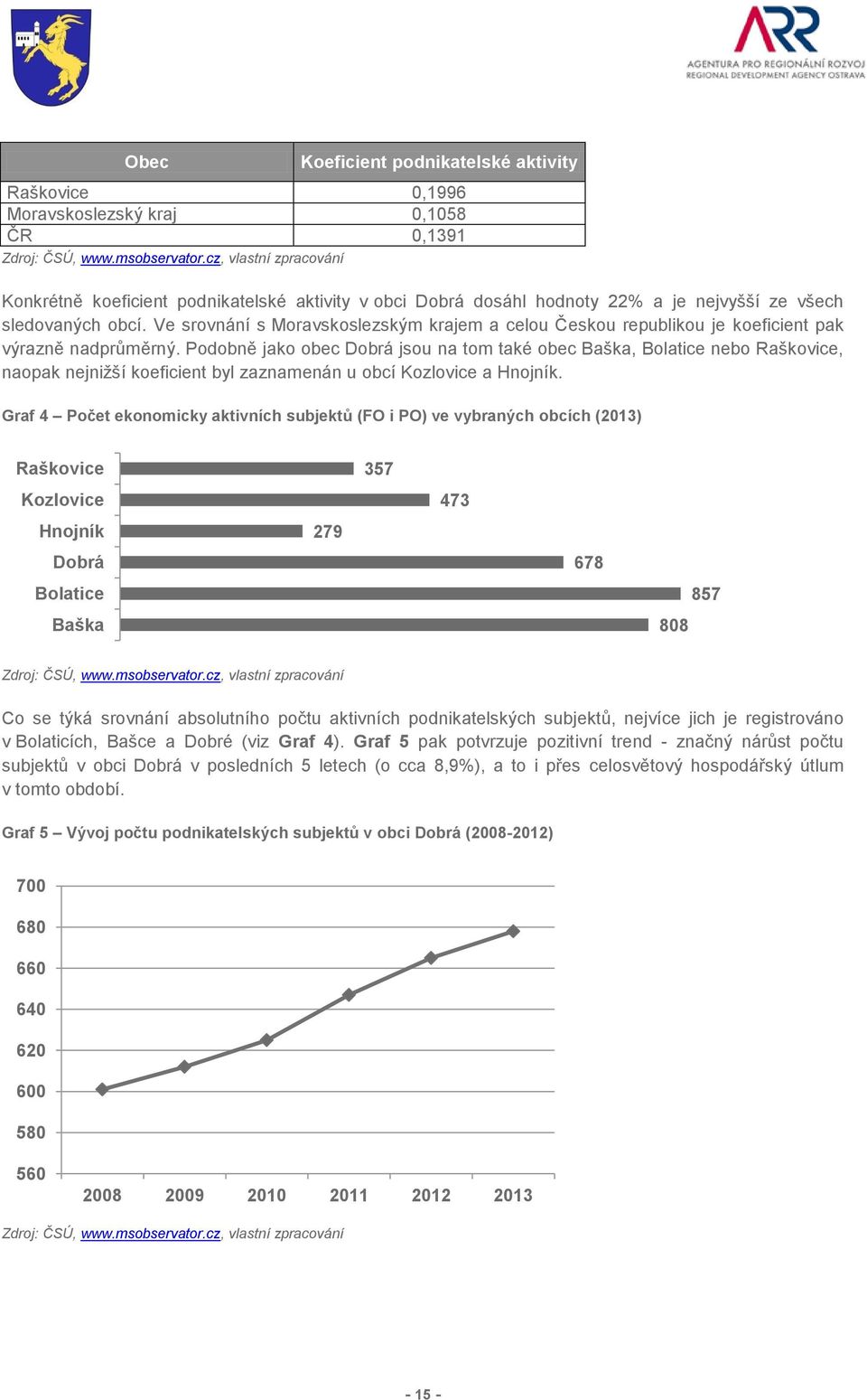 Ve srovnání s Moravskoslezským krajem a celou Českou republikou je koeficient pak výrazně nadprůměrný.