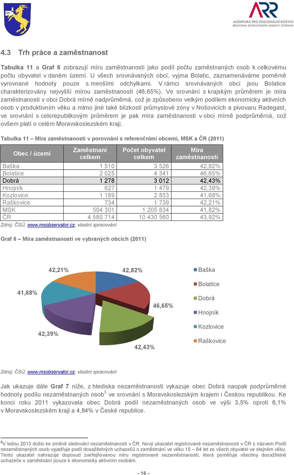 V rámci srovnávaných obcí jsou Bolatice charakterizovány nejvyšší mírou zaměstnanosti (46,65%).