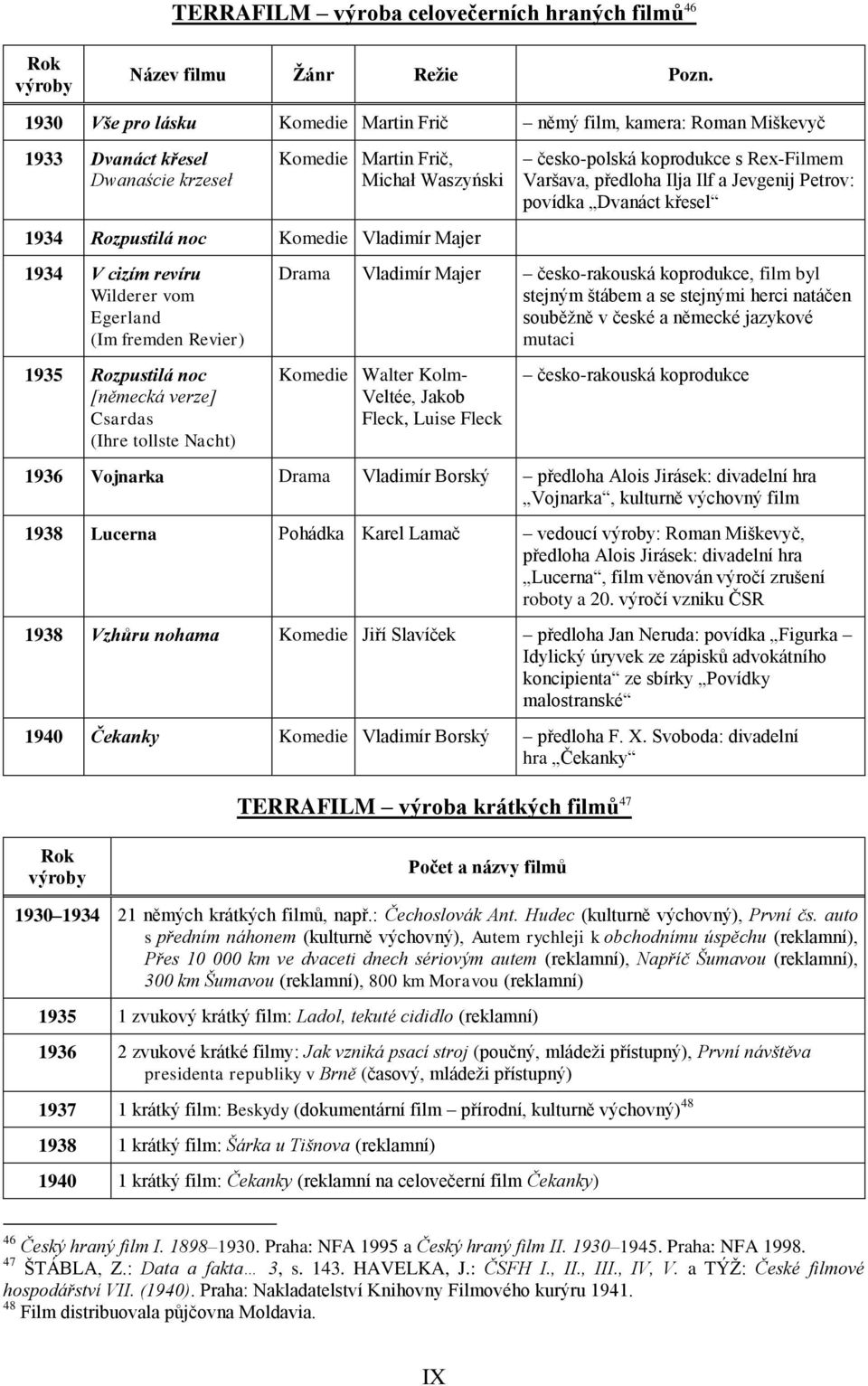 cizím revíru Wilderer vom Egerland (Im fremden Revier) 1935 Rozpustilá noc [německá verze] Csardas (Ihre tollste Nacht) česko-polská koprodukce s Rex-Filmem Varšava, předloha Ilja Ilf a Jevgenij