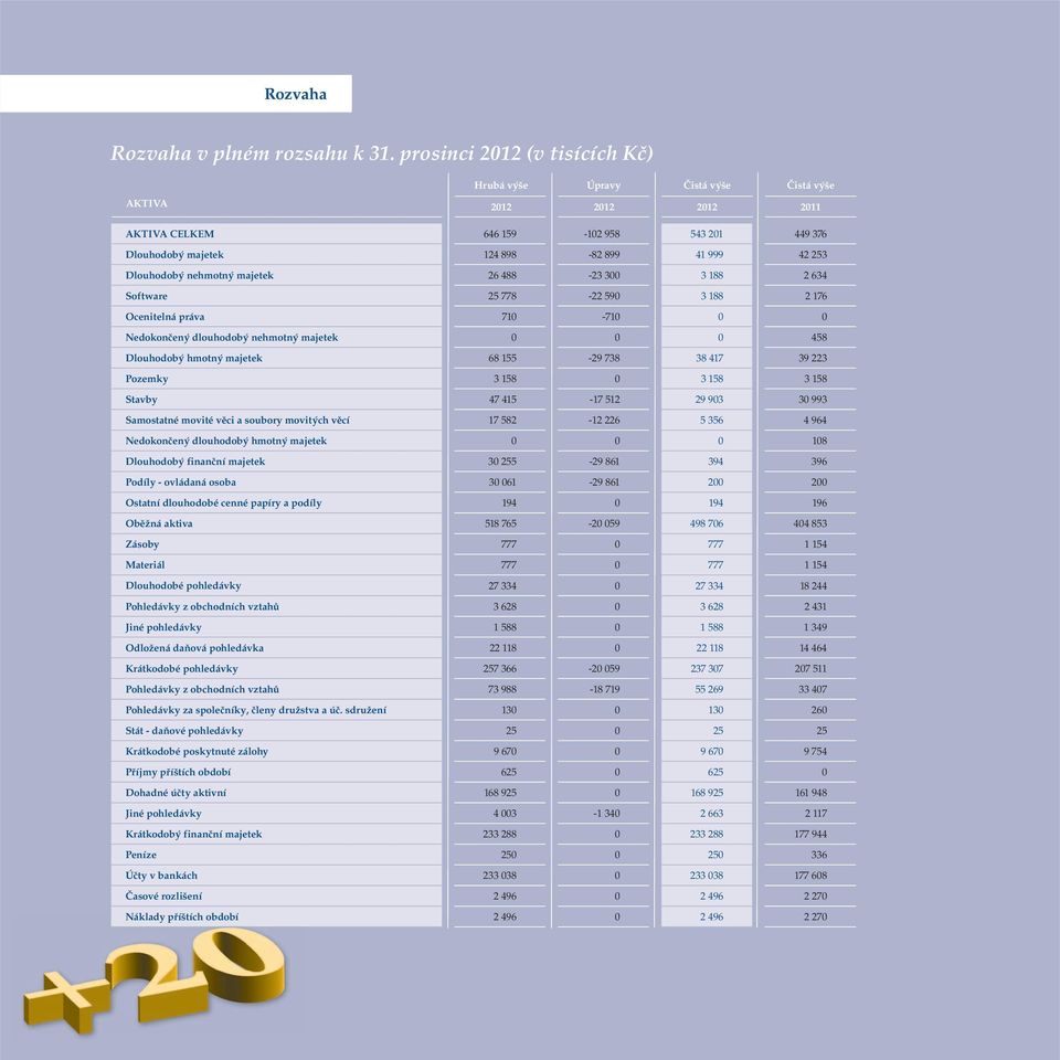 nehmotný majetek 26 488-23 3 3 188 2 634 Software 25 778-22 59 3 188 2 176 Ocenitelná práva 71-71 Nedokončený dlouhodobý nehmotný majetek 458 Dlouhodobý hmotný majetek 68 155-29 738 38 417 39 223