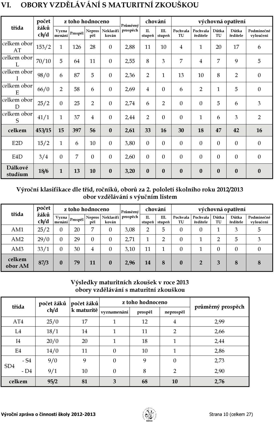 stupeň Pochvala TU Pochvala ředitele Důtka TU Důtka ředitele Podmínečné vyloučení 153/2 1 126 28 0 2,88 11 10 4 1 20 17 6 70/10 5 64 11 0 2,55 8 3 7 4 7 9 5 98/0 6 87 5 0 2,36 2 1 13 10 8 2 0 66/0 2