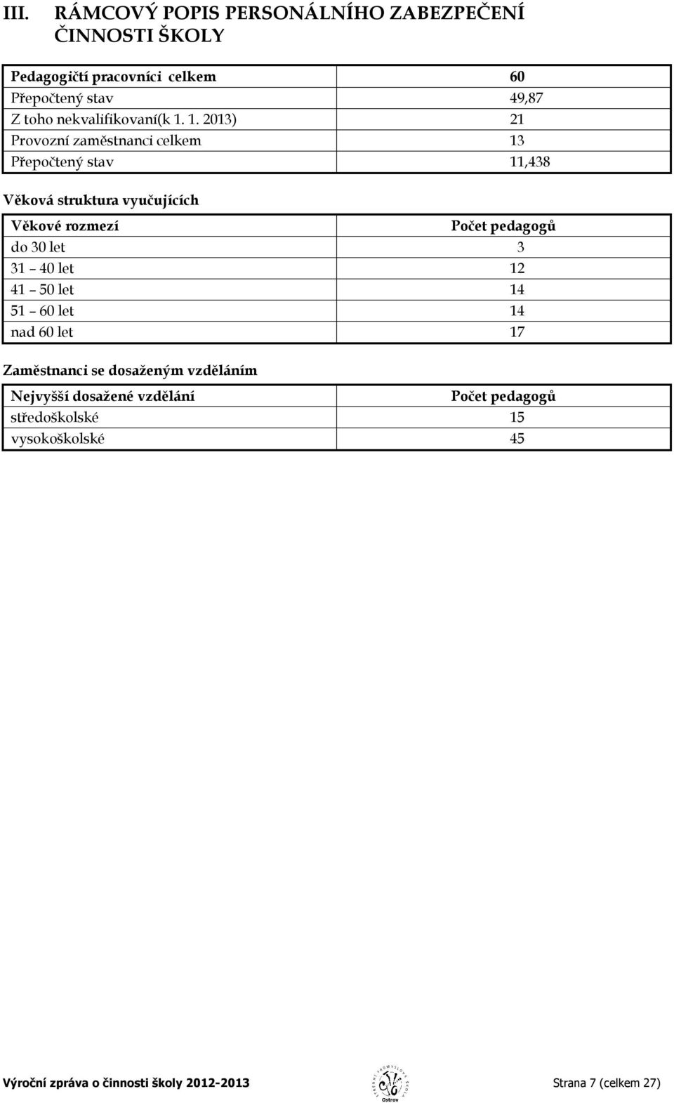 1. 2013) 21 Provozní zaměstnanci celkem 13 Přepočtený stav 11,438 Věková struktura vyučujících Věkové rozmezí Počet pedagogů