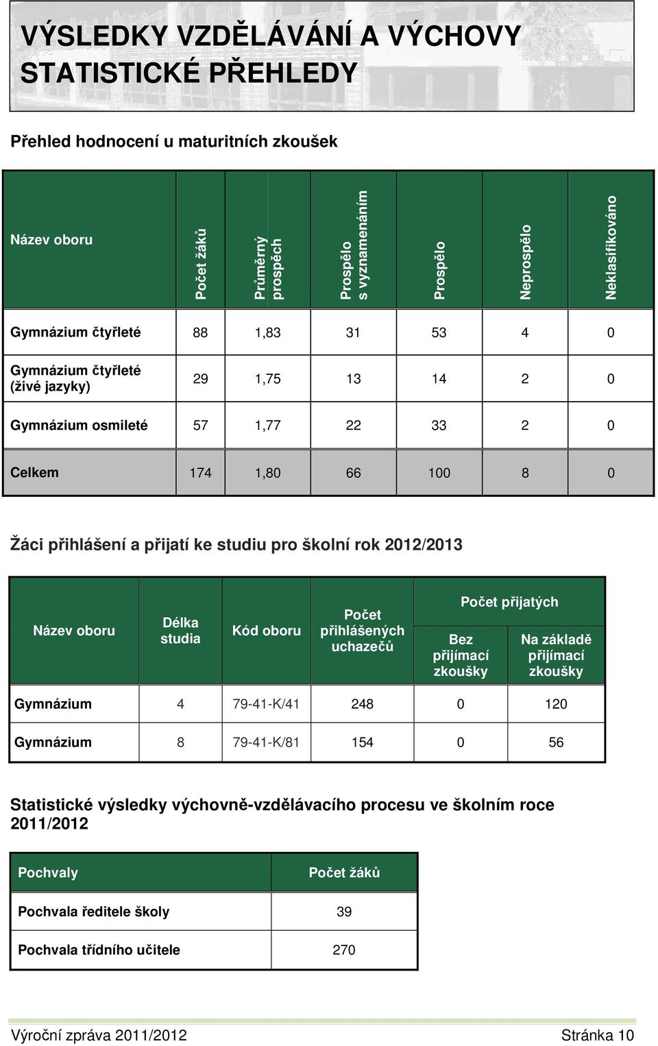 školní rok 2012/2013 Název oboru Délka studia Kód oboru Počet přihlášených uchazečů Počet přijatých Bez přijímací zkoušky Na základě přijímací zkoušky Gymnázium 4 79-41-K/41 248 0 120 Gymnázium 8