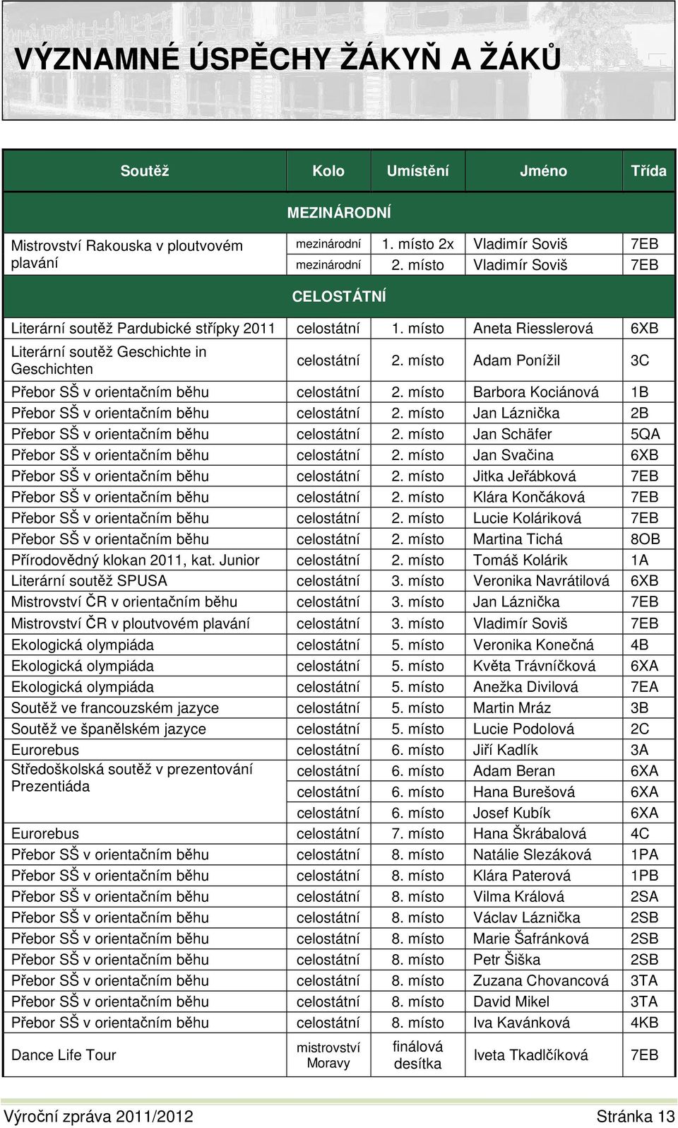 místo Adam Ponížil 3C Přebor SŠ v orientačním běhu celostátní 2. místo Barbora Kociánová 1B Přebor SŠ v orientačním běhu celostátní 2. místo Jan Láznička 2B Přebor SŠ v orientačním běhu celostátní 2.