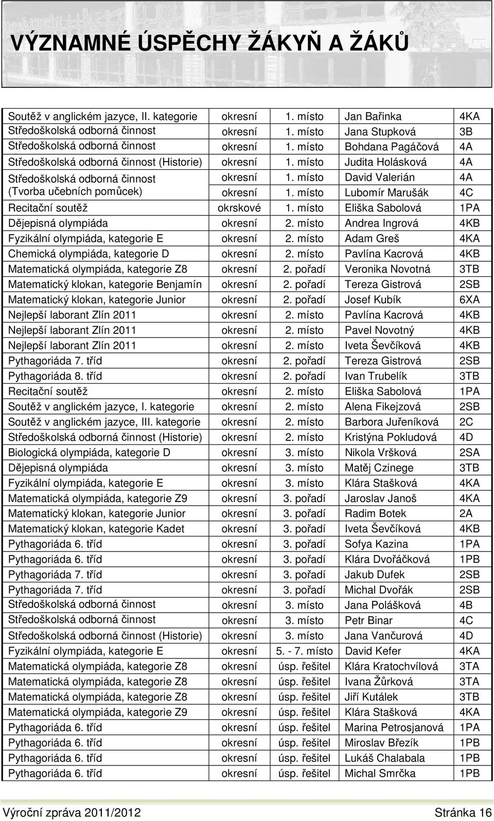 místo Judita Holásková 4A Středoškolská odborná činnost (Tvorba učebních pomůcek) okresní 1. místo David Valerián 4A okresní 1. místo Lubomír Marušák 4C Recitační soutěž okrskové 1.