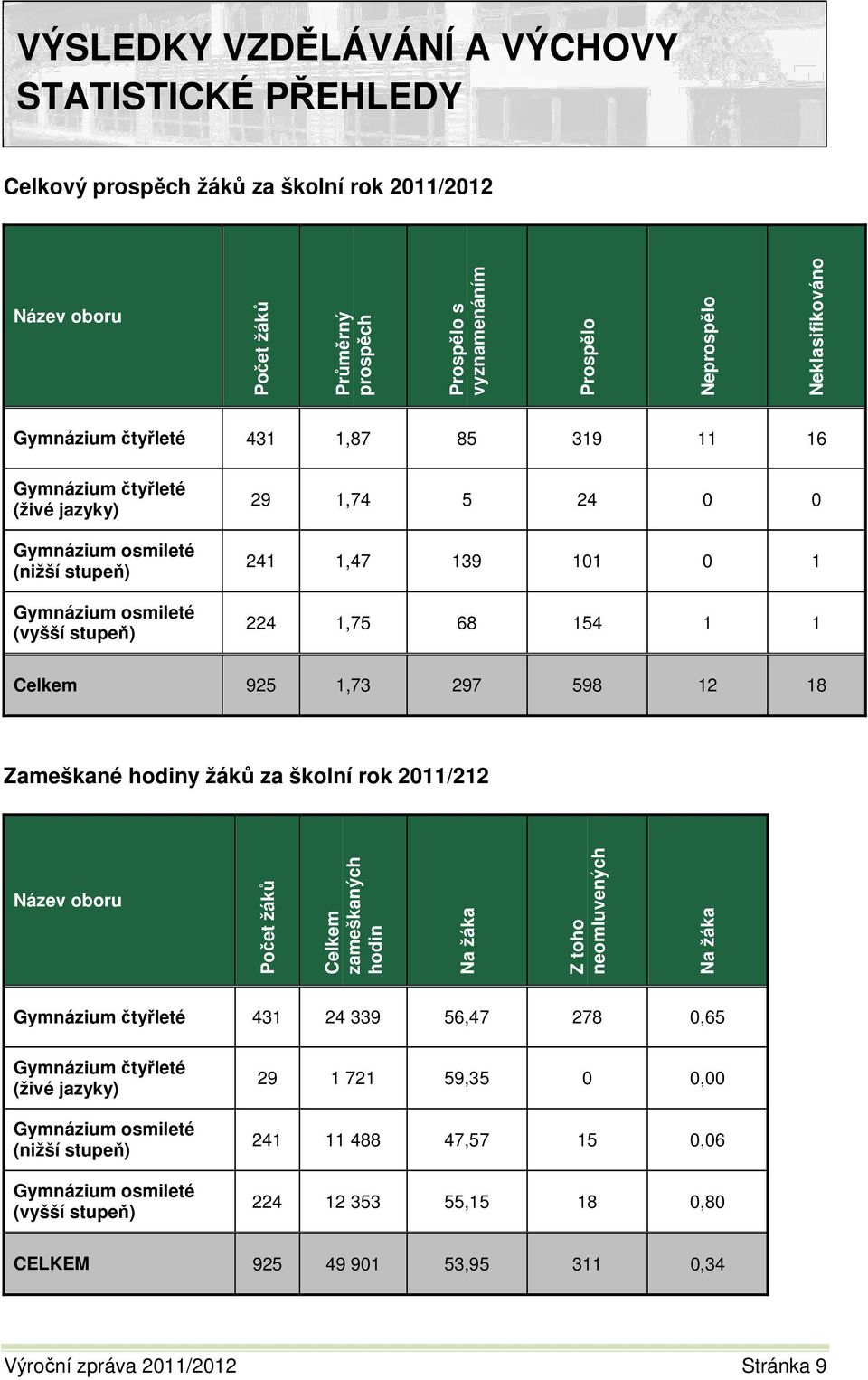 Celkem 925 1,73 297 598 12 18 Zameškané hodiny žáků za školní rok 2011/212 Název oboru Počet žáků Celkem zameškaných hodin Na žáka Z toho neomluvených Na žáka Gymnázium čtyřleté 431 24 339 56,47 278