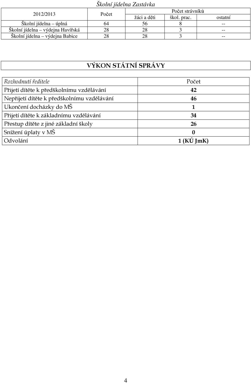 -- VÝKON STÁTNÍ SPRÁVY Rozhodnutí ředitele Počet Přijetí dítěte k předškolnímu vzdělávání 42 Nepřijetí dítěte k