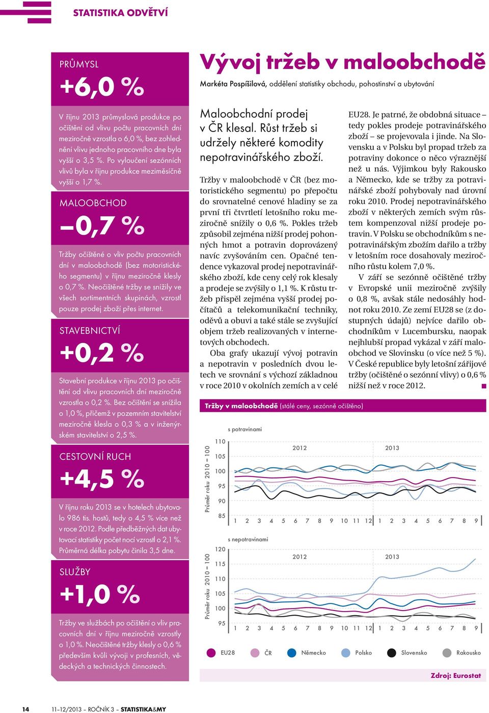 Maloobchod 0,7 % Tržby očištěné o vliv počtu pracovních dní v maloobchodě (bez motoristického segmentu) v říjnu meziročně klesly o 0,7 %.