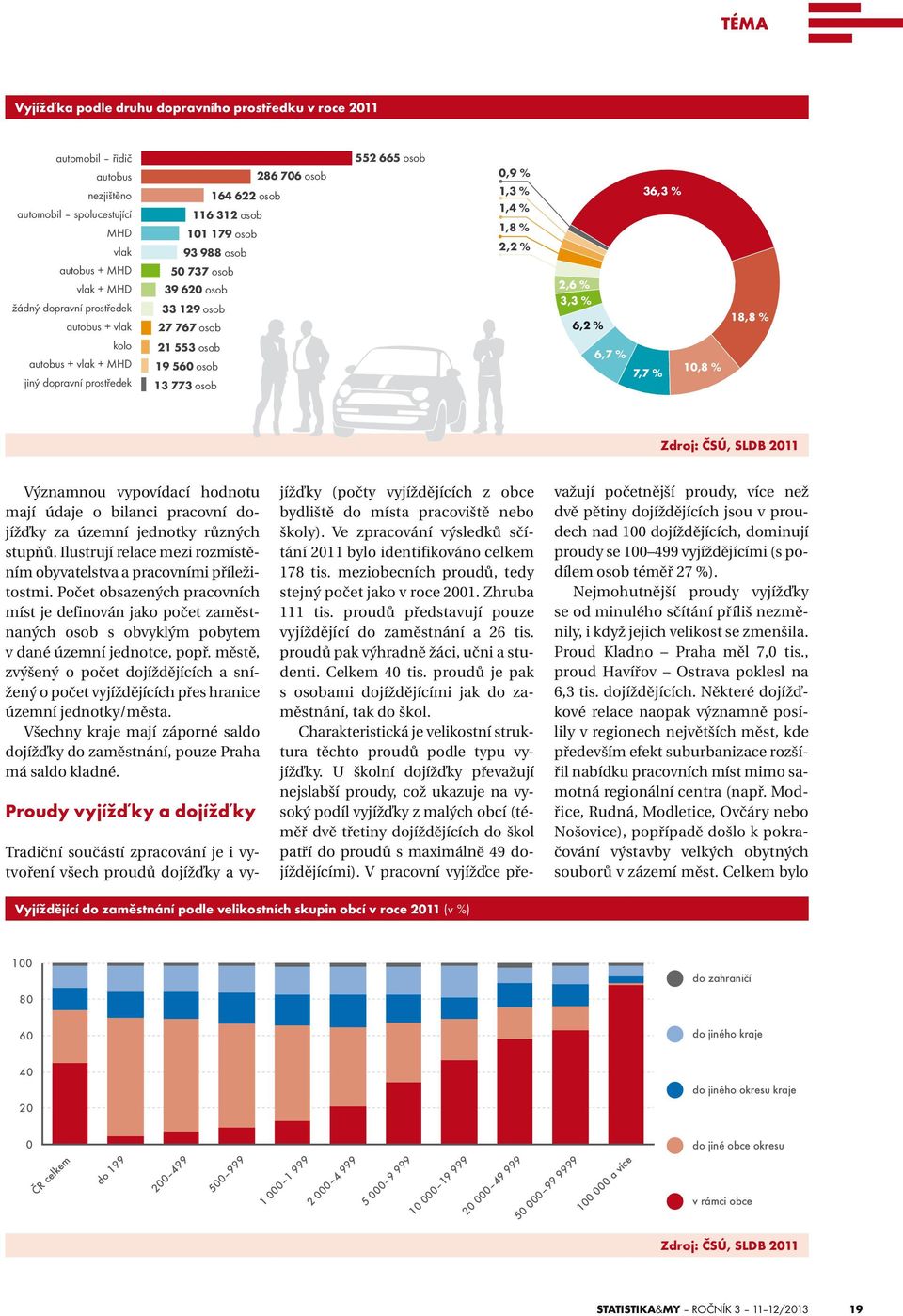 vlak + MHD jiný dopravní prostředek 21 553 osob 19 560 osob 13 773 osob 6,7 % 7,7 % 10,8 % Zdroj: ČSÚ, SLDB 2011 Významnou vypovídací hodnotu mají údaje o bilanci pracovní dojížďky za územní jednotky