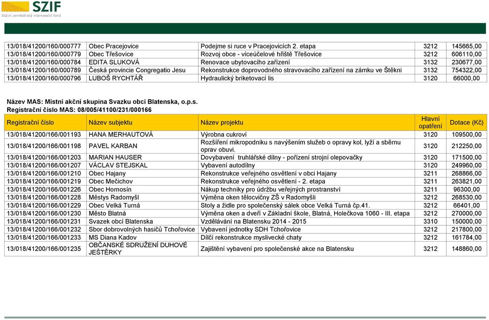 230677,00 13/018/41200/160/000789 Česká provincie Congregatio Jesu Rekonstrukce doprovodného stravovacího zařízení na zámku ve Štěkni 3132 754322,00 13/018/41200/160/000796 LUBOŠ RYCHTÁŘ Hydraulický