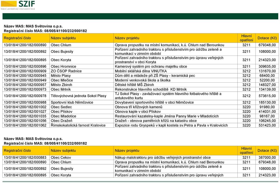 13/018/41200/182/000895 Obec Koryta Pořízení zahradního traktoru s příslušenstvím pro úpravu veřejných prostranství v obci Koryta 3211 214323,00 13/018/41200/182/000896 Obec Hromnice Kamerový systém