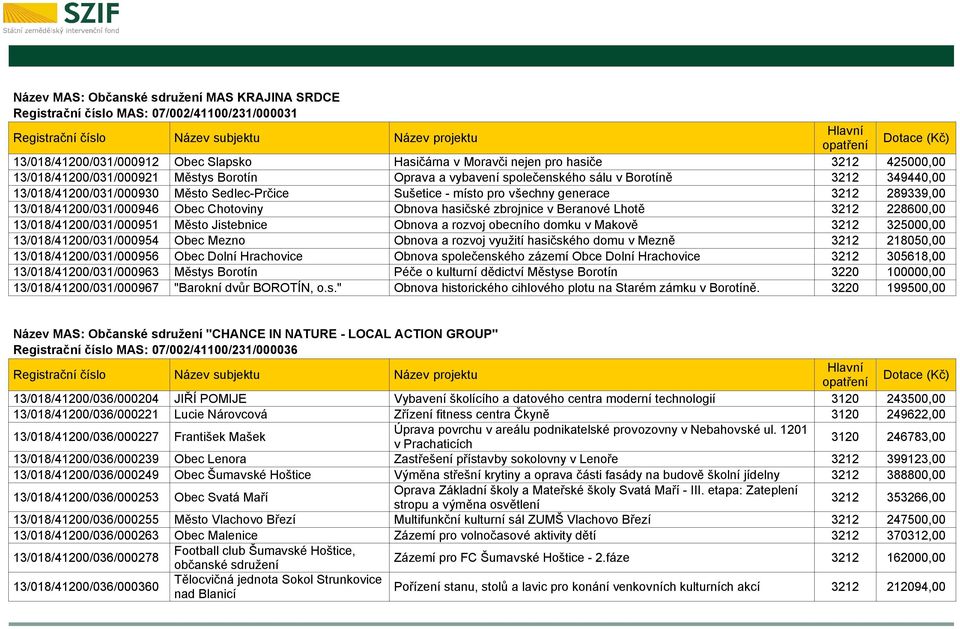 13/018/41200/031/000946 Obec Chotoviny Obnova hasičské zbrojnice v Beranové Lhotě 3212 228600,00 13/018/41200/031/000951 Město Jistebnice Obnova a rozvoj obecního domku v Makově 3212 325000,00