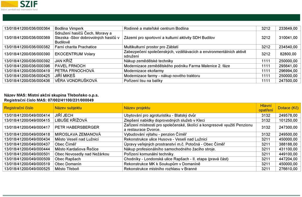 Volary Zabezpečení společenských, vzdělávacích a environmentálních aktivit sdružení 3212 82800,00 13/018/41200/036/000392 JAN KŘÍŽ Nákup zemědělské techniky 1111 250000,00 13/018/41200/036/000396