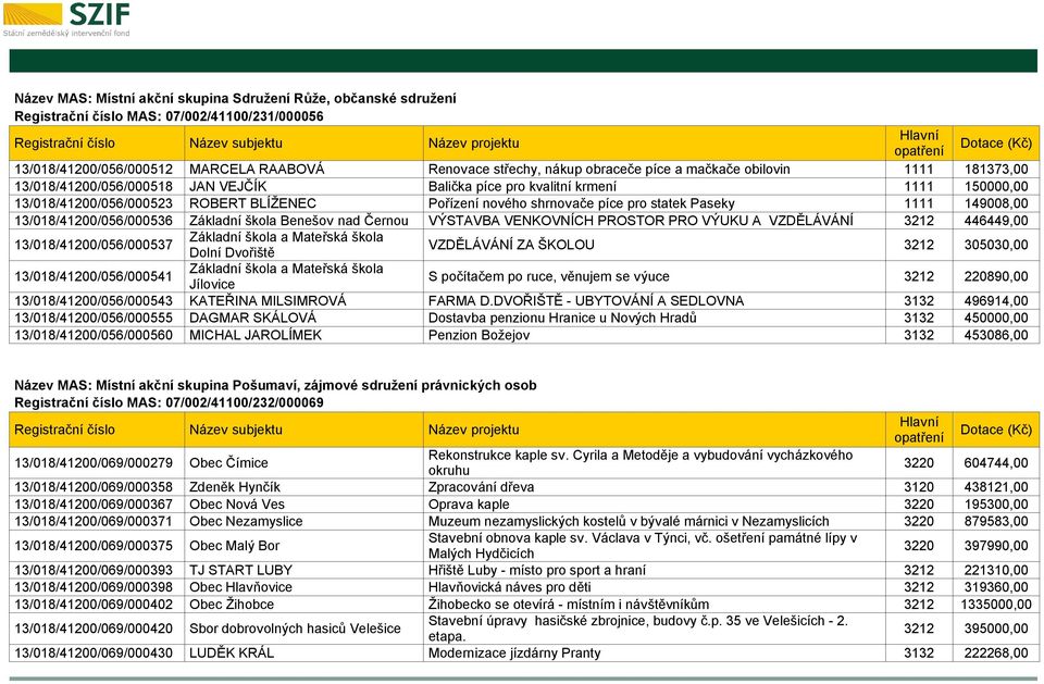 1111 149008,00 13/018/41200/056/000536 Základní škola Benešov nad Černou VÝSTAVBA VENKOVNÍCH PROSTOR PRO VÝUKU A VZDĚLÁVÁNÍ 3212 446449,00 13/018/41200/056/000537 Základní škola a Mateřská škola