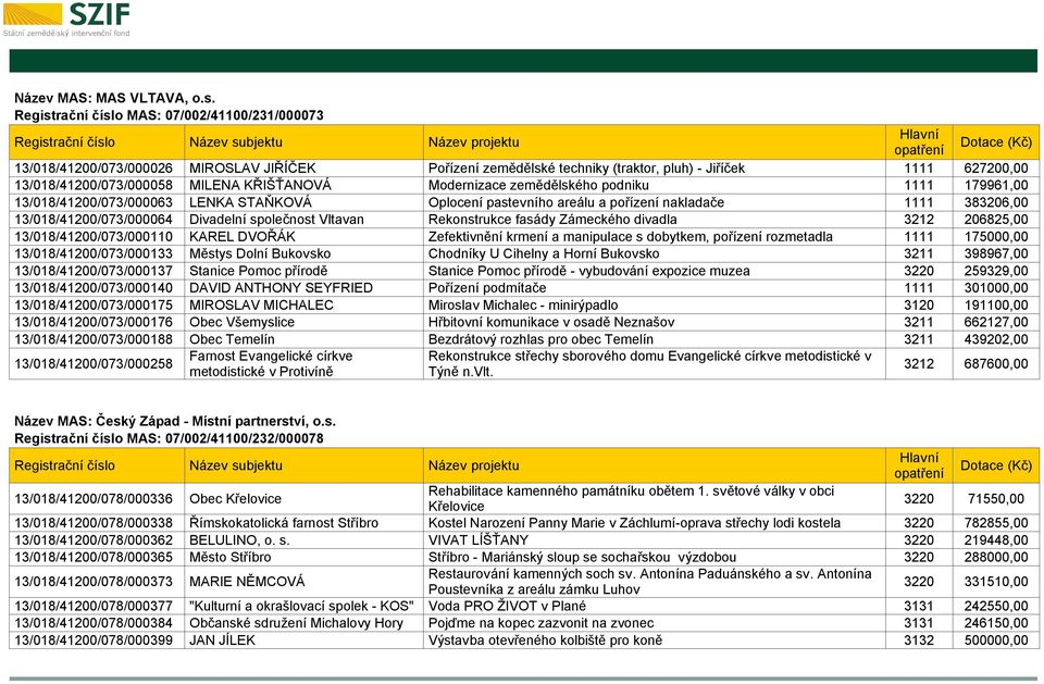 Modernizace zemědělského podniku 1111 179961,00 13/018/41200/073/000063 LENKA STAŇKOVÁ Oplocení pastevního areálu a pořízení nakladače 1111 383206,00 13/018/41200/073/000064 Divadelní společnost