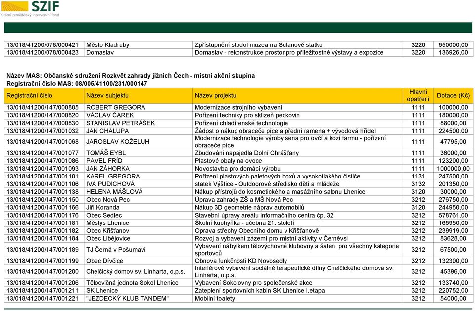 Modernizace strojního vybavení 1111 100000,00 13/018/41200/147/000820 VÁCLAV ČAREK Pořízení techniky pro sklizeň peckovin 1111 180000,00 13/018/41200/147/000830 STANISLAV PETRÁŠEK Pořízení