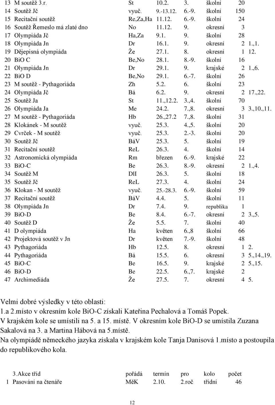 22 BiO D Be,No 29.1. 6.-7. školní 26 23 M soutěž - Pythagoriáda Zh 5.2. 6. školní 23 24 Olympiáda Jč Bá 6.2. 9. okresní 2 17.,22. 25 Soutěž Ja St 11.,12.2. 3.,4. školní 70 26 Olympiáda Ja Me 24.2. 7.,8.