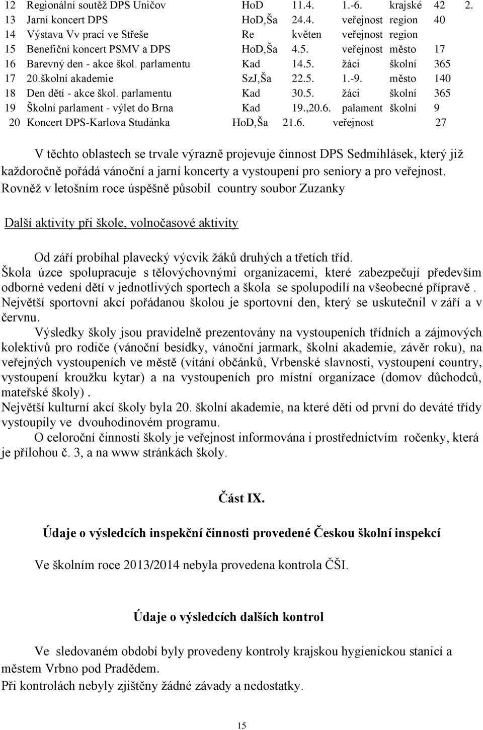 ,20.6. palament školní 9 20 Koncert DPS-Karlova Studánka HoD,Ša 21.6. veřejnost 27 V těchto oblastech se trvale výrazně projevuje činnost DPS Sedmihlásek, který již každoročně pořádá vánoční a jarní koncerty a vystoupení pro seniory a pro veřejnost.