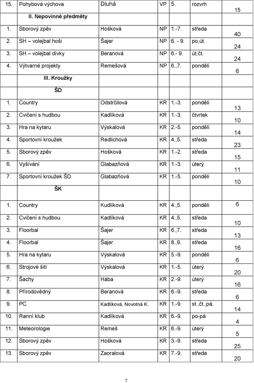 pondělí 4. Sportovní kroužek Redlichová KR 4.,5. středa 5. Sborový zpěv Hošková KR 1.-2. středa 6. Vyšívání Glabazňová KR 1.-3. úterý 7. Sportovní kroužek ŠD Glabazňová KR 1.-5.