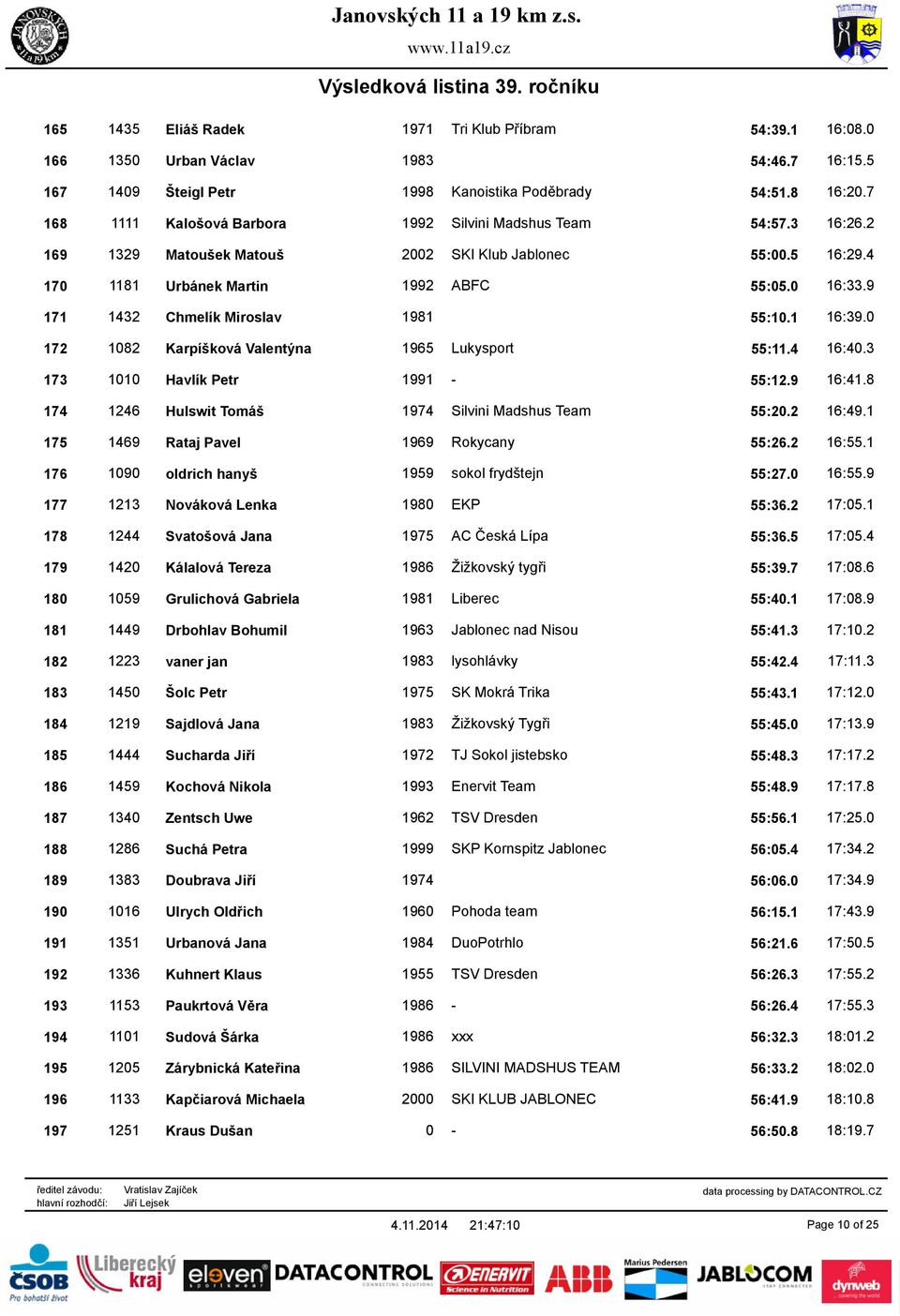 9 171 1432 Chmelík Miroslav 1981 55:10.1 16:39.0 172 1082 Karpíšková Valentýna 1965 Lukysport 55:11.4 16:40.3 173 1010 Havlík Petr 1991-55:12.9 16:41.