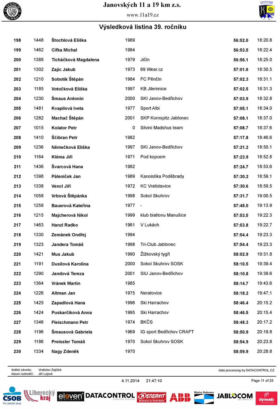 8 205 1481 Kvapilová Iveta 1977 Sport Albi 57:05.1 18:34.0 206 1282 Machač Štěpán 2001 SKP Kornspitz Jablonec 57:08.1 18:37.0 207 1015 Kolator Petr 0 Silvini Madshus team 57:08.7 18:37.