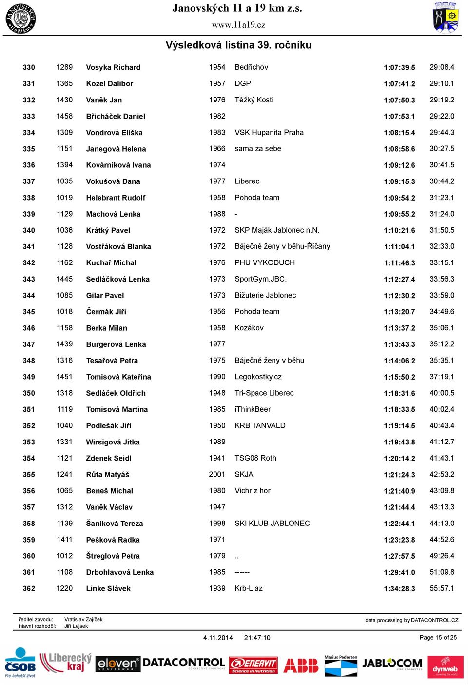 5 337 1035 Vokušová Dana 1977 Liberec 1:09:15.3 30:44.2 338 1019 Helebrant Rudolf 1958 Pohoda team 1:09:54.2 31:23.1 339 1129 Machová Lenka 1988-1:09:55.2 31:24.