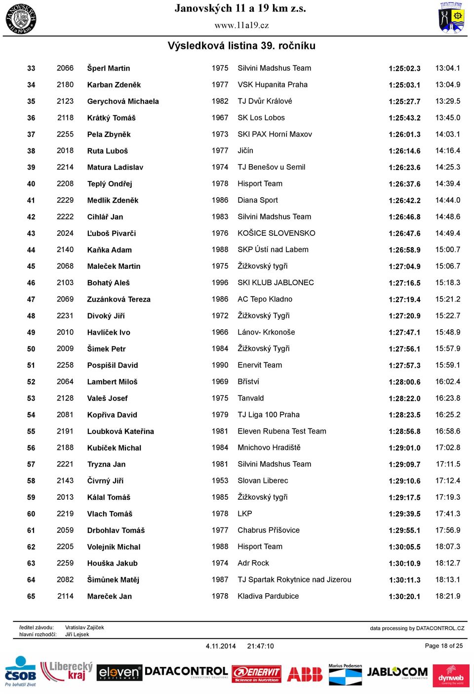 4 39 2214 Matura Ladislav 1974 TJ Benešov u Semil 1:26:23.6 14:25.3 40 2208 Teplý Ondřej 1978 Hisport Team 1:26:37.6 14:39.4 41 2229 Medlík Zdeněk 1986 Diana Sport 1:26:42.2 14:44.