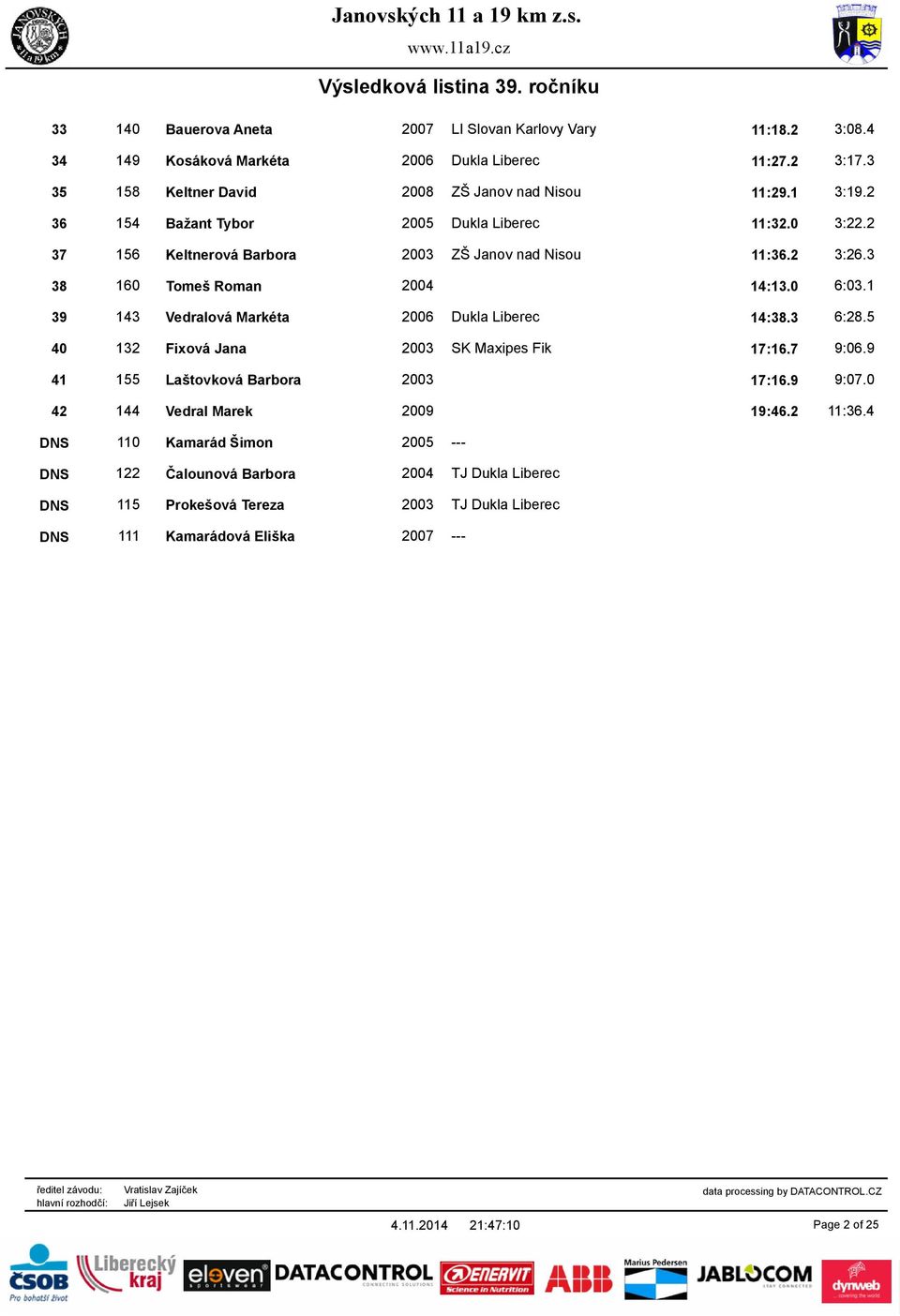 1 39 143 Vedralová Markéta 2006 Dukla Liberec 14:38.3 6:28.5 40 132 Fixová Jana 2003 SK Maxipes Fik 17:16.7 9:06.9 41 155 Laštovková Barbora 2003 17:16.9 9:07.